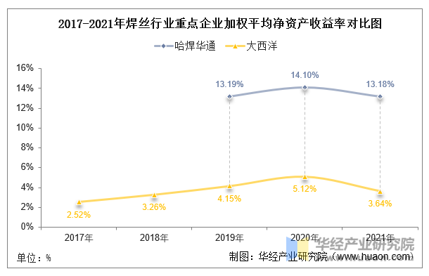 2017-2021年焊丝行业重点企业净资产收益率对比图