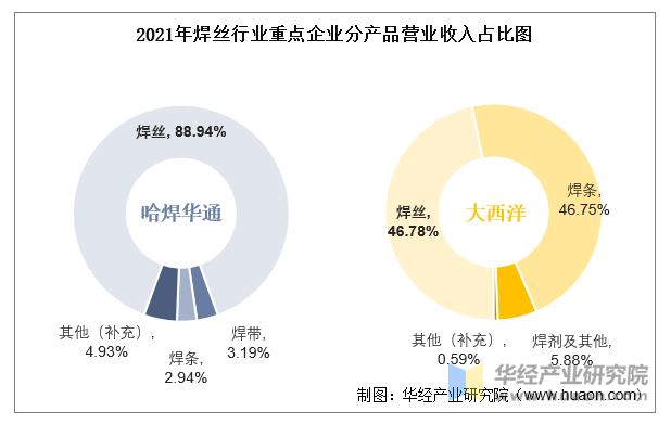 2021年焊丝行业重点企业分产品营业收入占比图