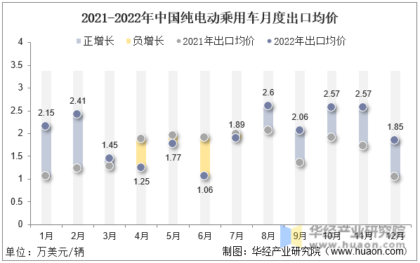 2021-2022年中国纯电动乘用车月度出口均价
