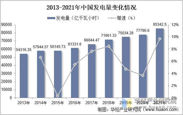 2013-2021年中国发电量变化情况