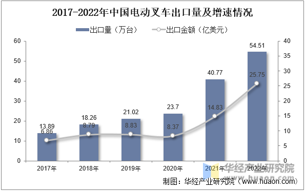 2017-2022年中国电动叉车出口量及增速情况