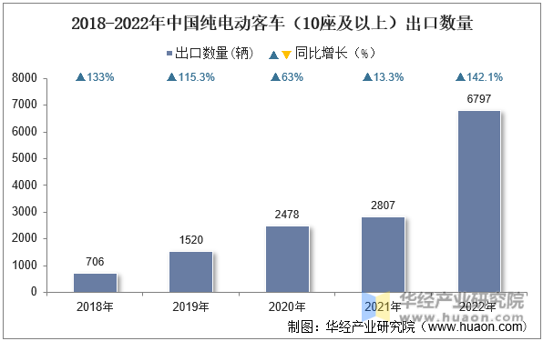 2018-2022年中国纯电动客车（10座及以上）出口数量