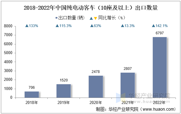 2018-2022年中国纯电动客车（10座及以上）出口数量