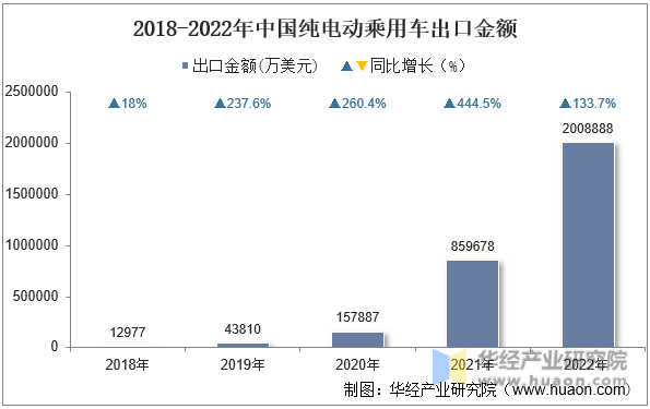 2018-2022年中国纯电动乘用车出口金额