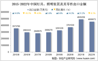 2022年中国灯具、照明装置及其零件出口金额统计分析