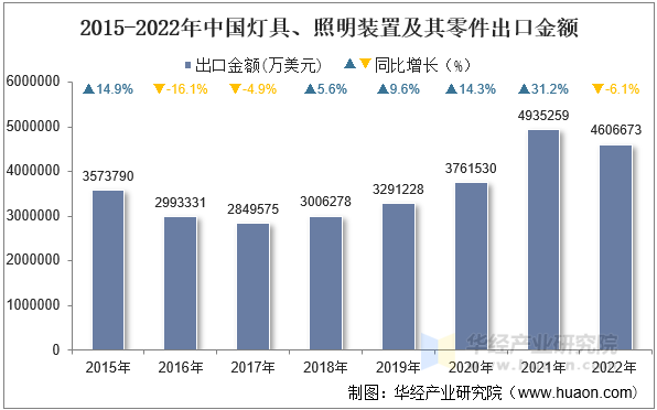 2015-2022年中国灯具、照明装置及其零件出口金额