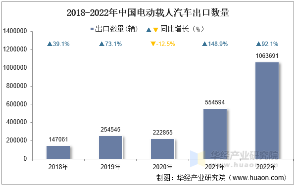 2018-2022年中国电动载人汽车出口数量