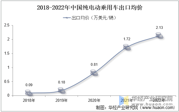 2018-2022年中国纯电动乘用车出口均价
