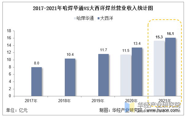 2017-2021年哈焊华通VS大西洋焊丝营业收入统计图