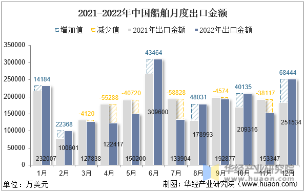 2021-2022年中国船舶月度出口金额