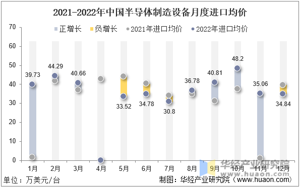 2021-2022年中国半导体制造设备月度进口均价