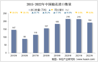 2022年中国棉花进口数量、进口金额及进口均价统计分析