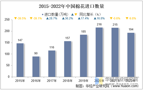 2015-2022年中国棉花进口数量