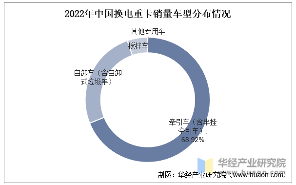 2022年中国换电重卡销量车型分布情况