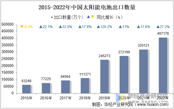 2015-2022年中国太阳能电池出口数量