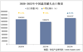 2022年中国蔬菜罐头出口数量、出口金额及出口均价统计分析