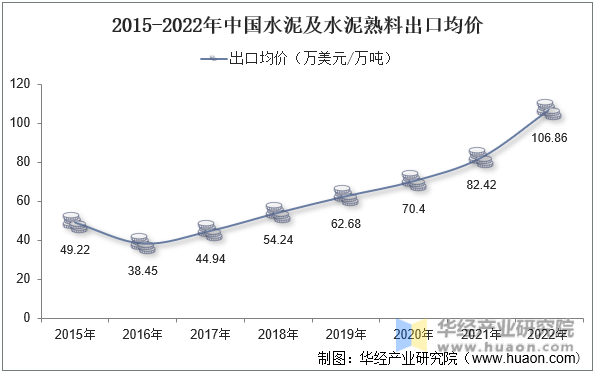 2015-2022年中国水泥及水泥熟料出口均价