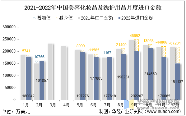 2021-2022年中国美容化妆品及洗护用品月度进口金额