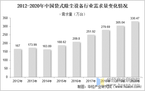 2012-2020年中国袋式除尘设备行业需求量变化情况