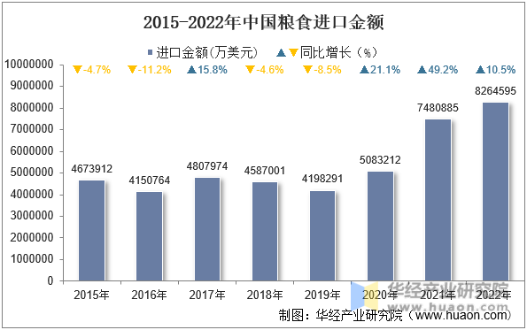 2015-2022年中国粮食进口金额