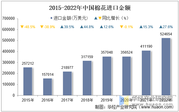 2015-2022年中国棉花进口金额