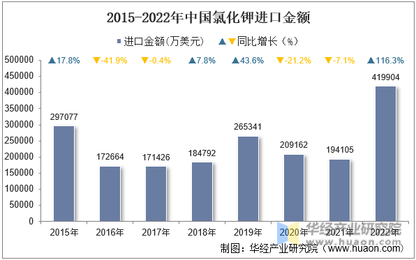 2015-2022年中国氯化钾进口金额