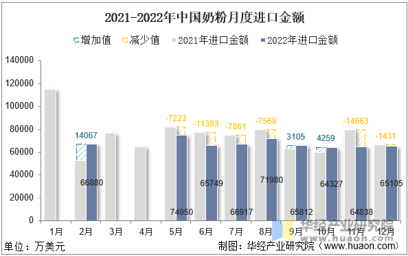2021-2022年中国奶粉月度进口金额