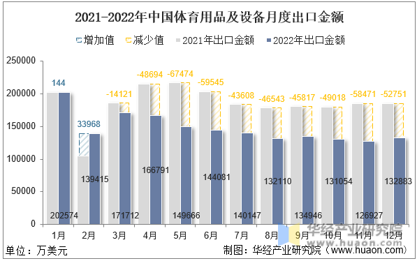 2021-2022年中国体育用品及设备月度出口金额