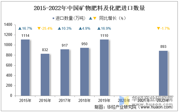 2015-2022年中国矿物肥料及化肥进口数量