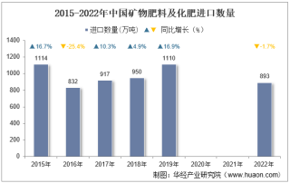 2022年中国矿物肥料及化肥进口数量、进口金额及进口均价统计分析
