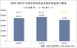 2022年中国美容化妆品及洗护用品进口数量、进口金额及进口均价统计分析