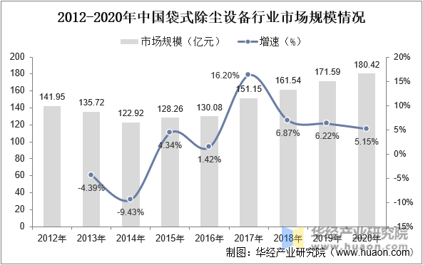 2012-2020年中国袋式除尘设备行业是市场规模情况