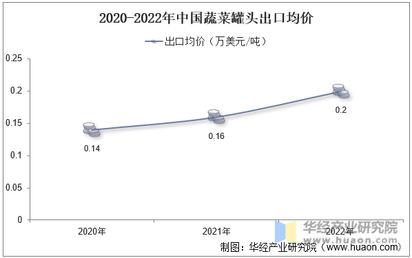 2020-2022年中国蔬菜罐头出口均价
