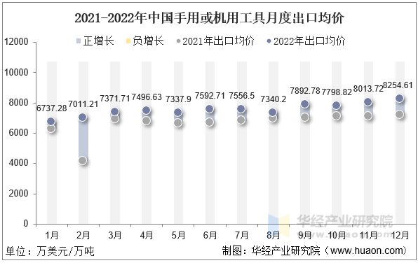 2021-2022年中国手用或机用工具月度出口均价