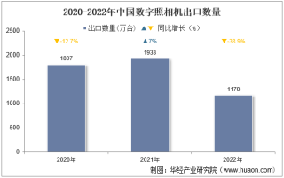 2022年中国数字照相机出口数量、出口金额及出口均价统计分析