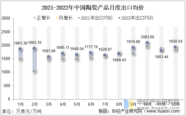 2021-2022年中国陶瓷产品月度出口均价