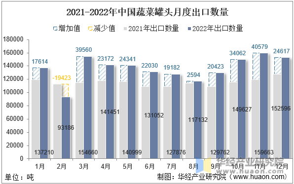 2021-2022年中国蔬菜罐头月度出口数量