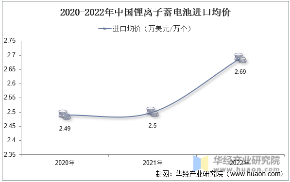 2020-2022年中国锂离子蓄电池进口均价