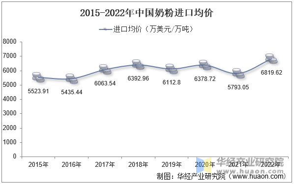 2015-2022年中国奶粉进口均价
