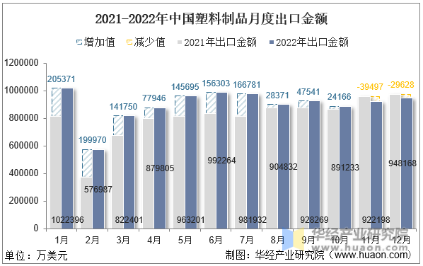 2021-2022年中国塑料制品月度出口金额