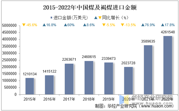2015-2022年中国煤及褐煤进口金额