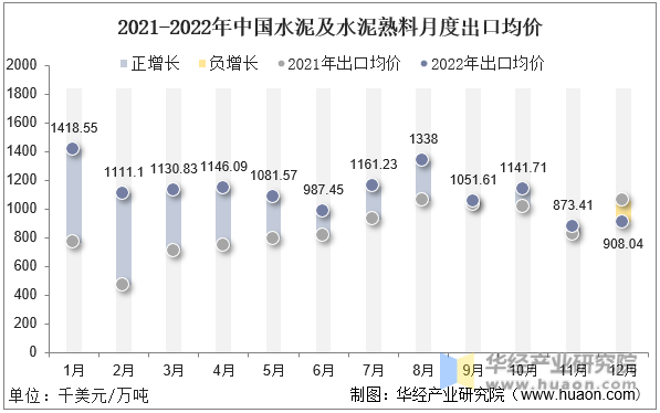 2021-2022年中国水泥及水泥熟料月度出口均价