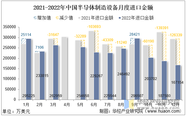 2021-2022年中国半导体制造设备月度进口金额
