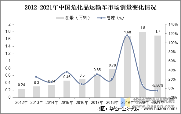 2012-2021年中国危化品运输车市场销量变化情况
