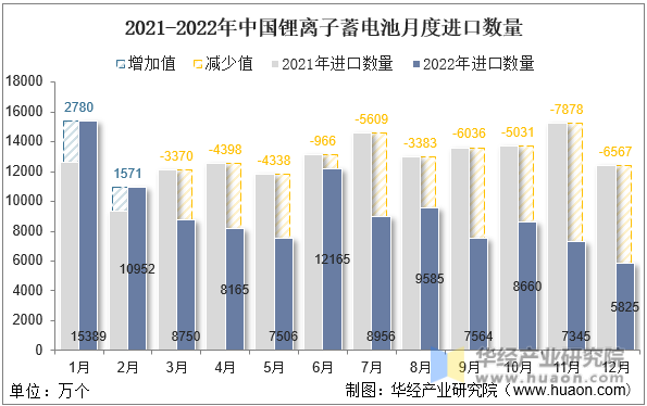 2021-2022年中国锂离子蓄电池月度进口数量