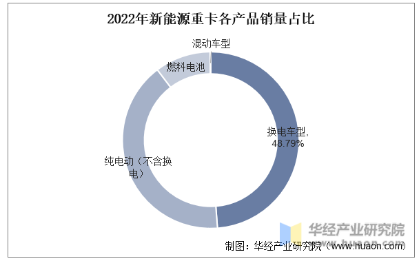 2022年新能源重卡各产品销量占比