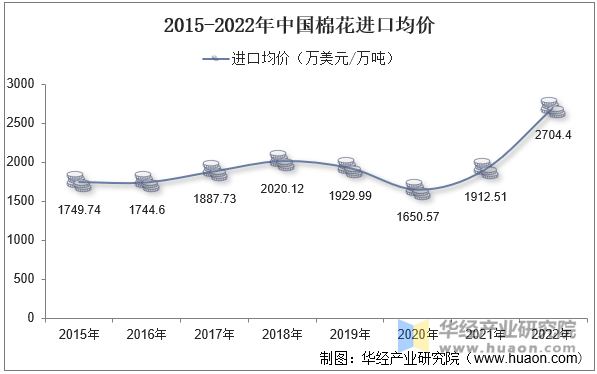 2015-2022年中国棉花进口均价