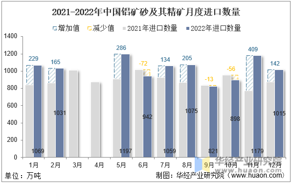 2021-2022年中国铝矿砂及其精矿月度进口数量