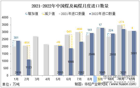2021-2022年中国煤及褐煤月度进口数量