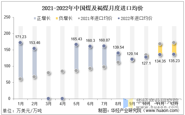 2021-2022年中国煤及褐煤月度进口均价